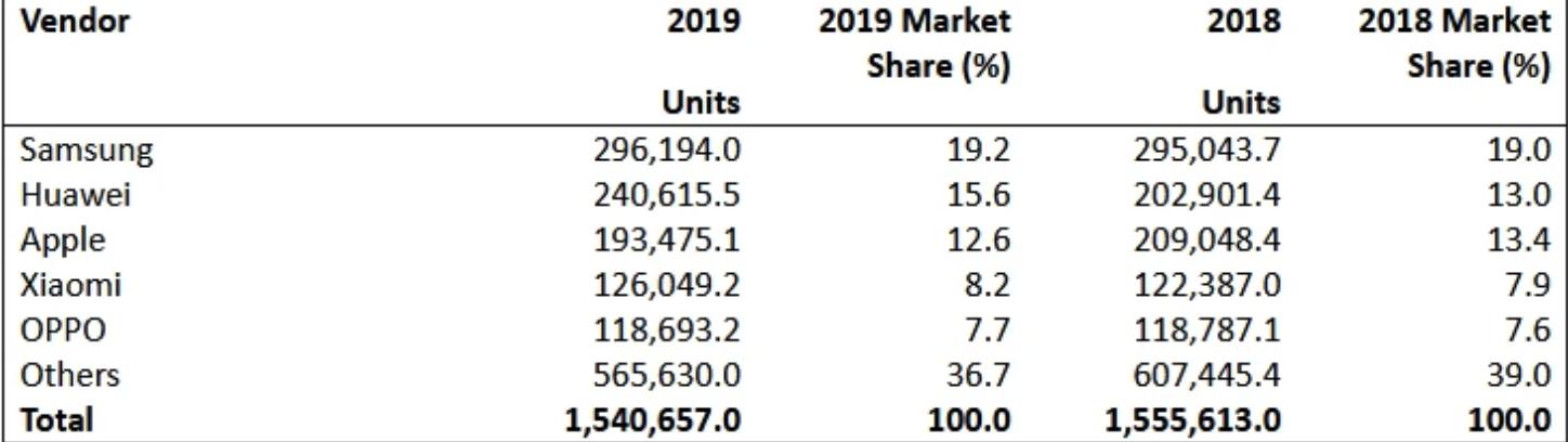 华为鸿蒙未到，行业寒意先行，国产手机将何去何从？