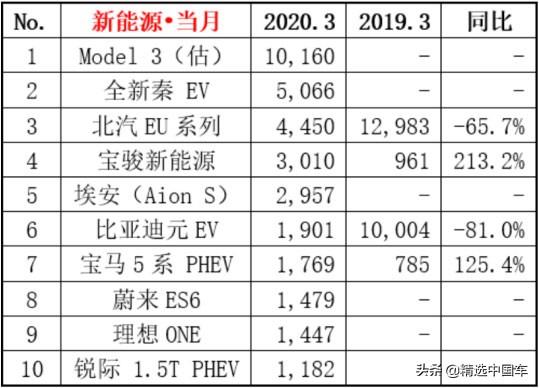 三月新能源汽车销量榜公布，比亚迪两款车入围，唐被“新手”打败
