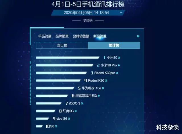 京东换新实时竞速榜：小米的表现或真吓出华为一身冷汗