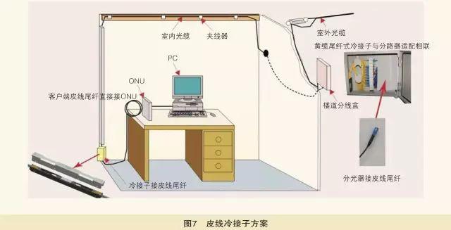 光纤入户需注意哪几个问题？