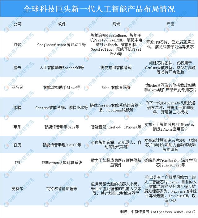 2020年全球科技巨头新一代人工智能产品布局情况分析