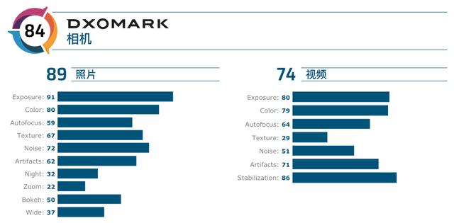6400万像素在DXO成绩竟然惨不忍睹！网友：拍照还得看索尼大法