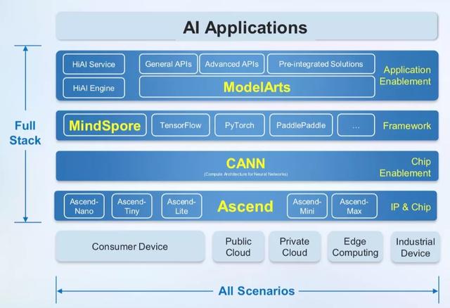 国产AI框架开源也疯狂 从生态看华为MindSpore的危机并存