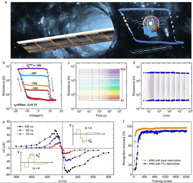 中国科大在铁电量子隧道结亚纳秒超快忆阻器研究中取得进展