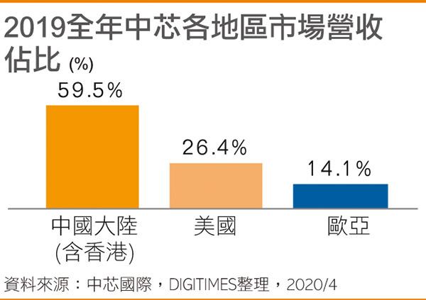环境正变得恶劣，中国本土第一大芯片代工厂的未来是喜是忧？