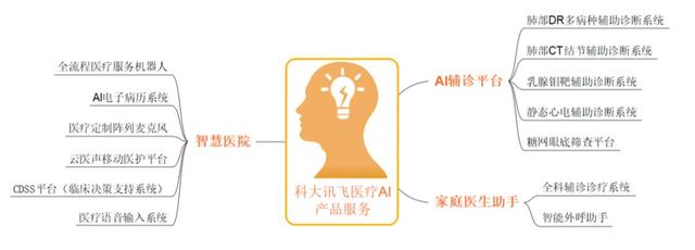 四大智能语音巨头企业的“医疗AI”实践 | 医疗科技案例