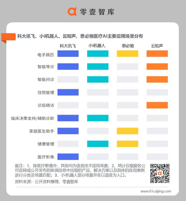 四大智能语音巨头企业的“医疗AI”实践 | 医疗科技案例