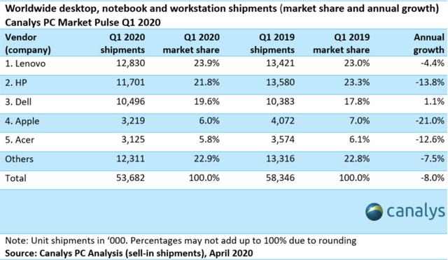 联想再度捍卫全球第一荣誉，出货量超苹果4倍，华为还差点意思