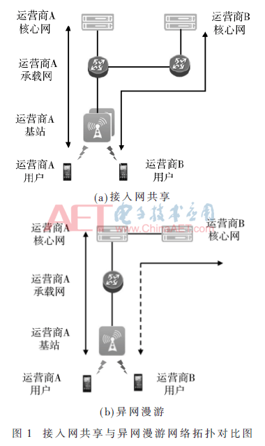 5G无线接入网共享与演进技术研究
