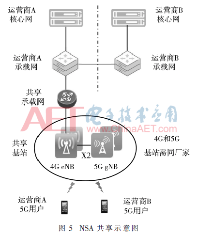 5G无线接入网共享与演进技术研究