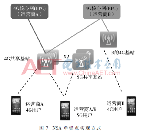 5G无线接入网共享与演进技术研究