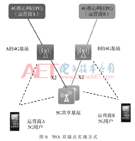 5G无线接入网共享与演进技术研究