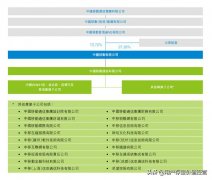 电信运营商内部组织架构揭晓（2）：中国移动