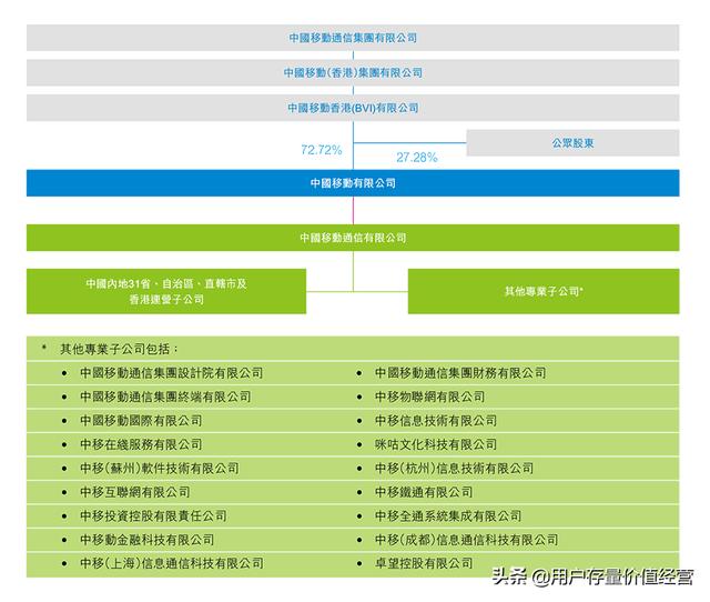 电信运营商内部组织架构揭晓（2）：中国移动