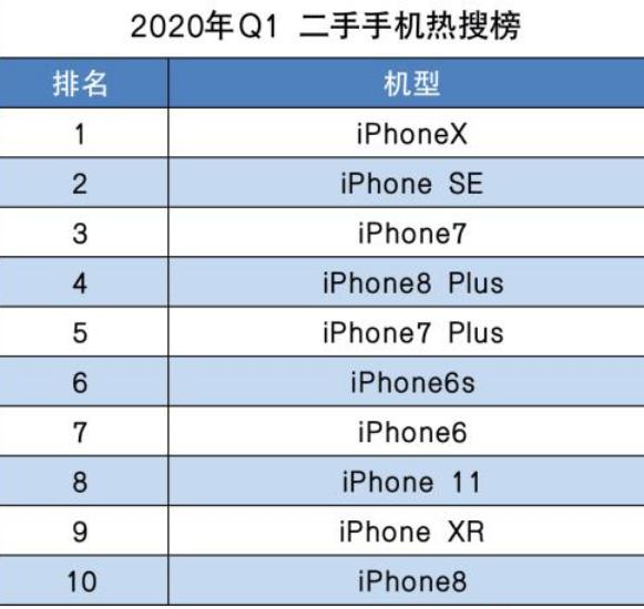 苹果首款全面屏之作，如今成二手机市场热度最高的手机！