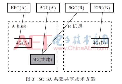 5G网络共建共享技术研究