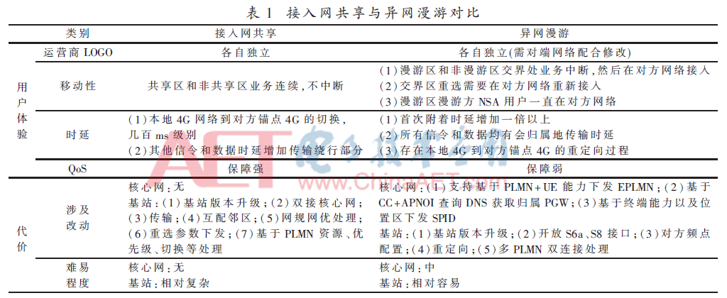 5G网络共建共享技术研究