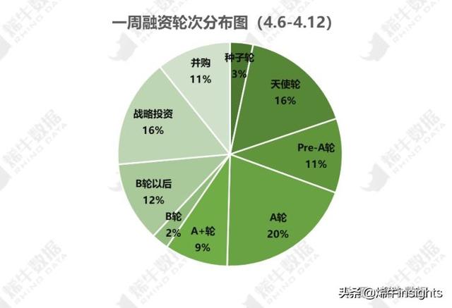 本周硬科技猎手中科创星3笔投资;互联网巨头2起烯牛工商探测投资