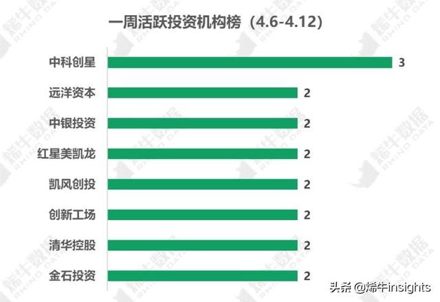本周硬科技猎手中科创星3笔投资;互联网巨头2起烯牛工商探测投资