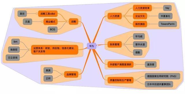 华为成功背后的17家咨询公司 个个都了不起！（附全名单）