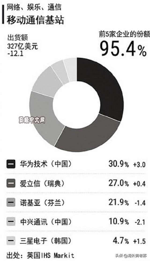 英国烧完荷兰烧,那么盖一座5G基地台要多少钱?
