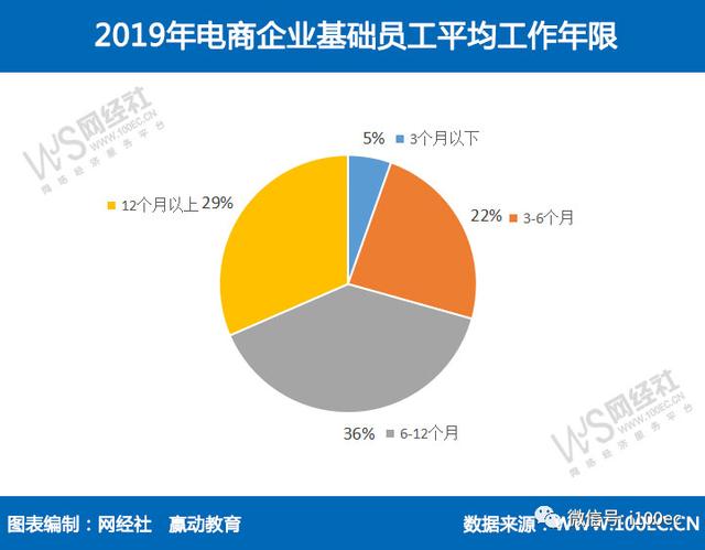 疫情下8成电商企业存人才缺口
