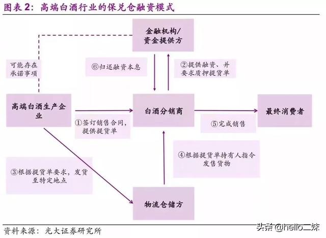 全套供应链金融模式
