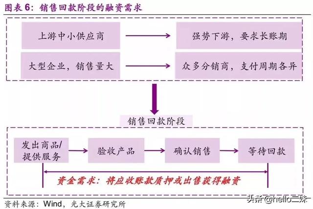全套供应链金融模式