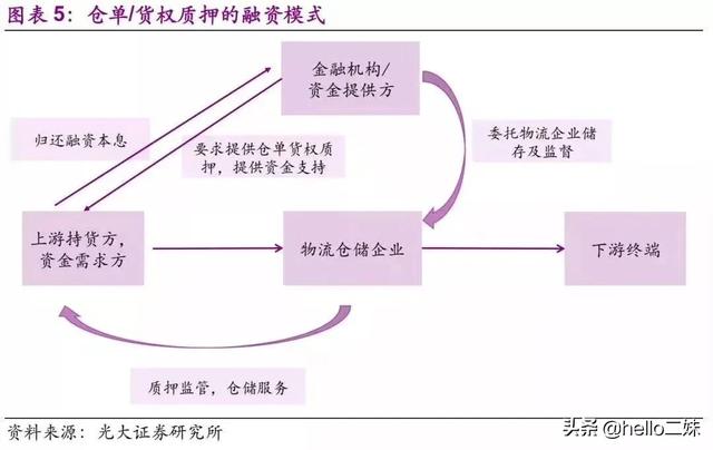 全套供应链金融模式