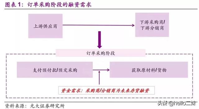 全套供应链金融模式