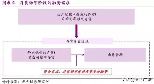 全套供应链金融模式