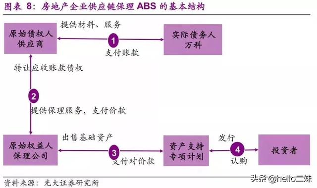 全套供应链金融模式