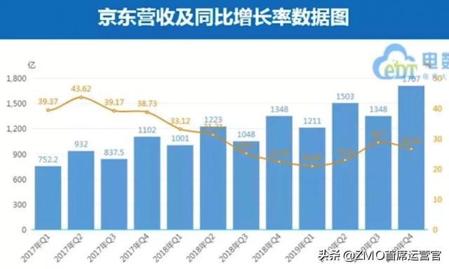 京东卧薪尝胆十年，如今王者已归来！