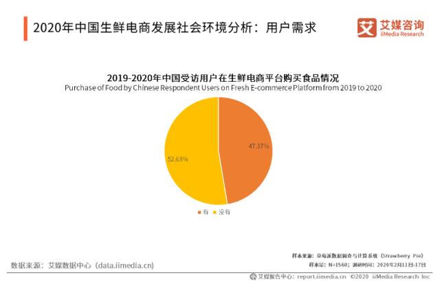 2020年中国生鲜电商发展政策、环境与用户需求分析