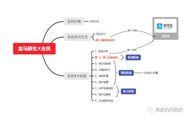 剖析102家公司会员模式（5）：盒马X会员，真的够X吗？