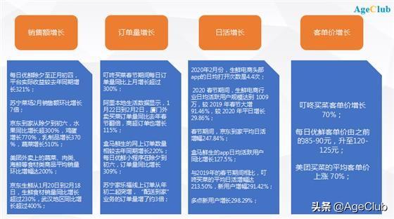 疫情推动生鲜电商交易增长322%，加速触达中老年用户