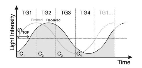 清华创业团队发布 3D 视觉技术白皮书，万字长文详述ToF