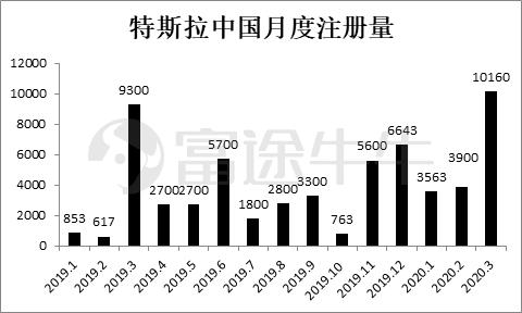 重回700美元的特斯拉，还要不要上车？