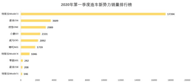 2020年第一季度，造车新势力销量排行榜，冠军揭晓！（交强险）