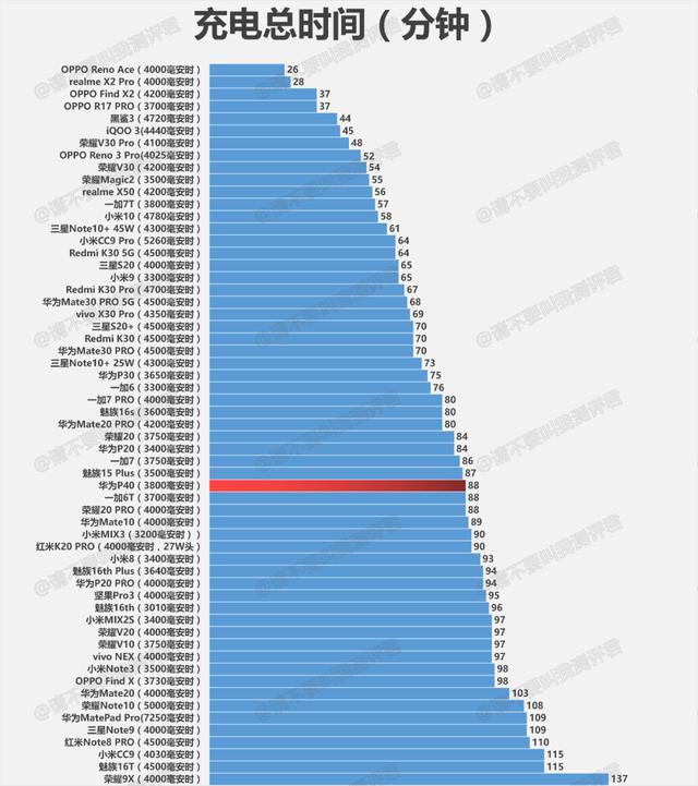 华为P40充电、续航测试简报
