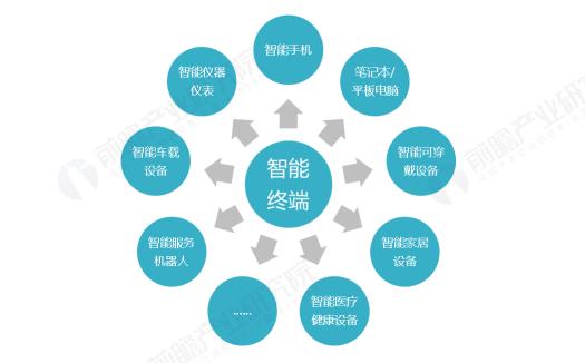 5G时代下 未来智能终端产业格局