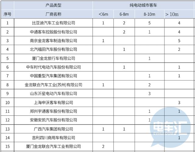 比亚迪再亮杀手锏，最新款纯电动公交车呼之欲出