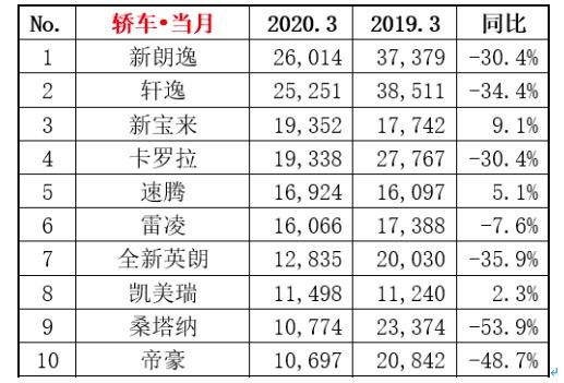3月汽车销量分析：新能源车特斯拉夺冠，H6榜首位置再遭挑战