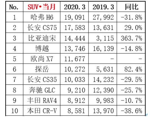 3月汽车销量分析：新能源车特斯拉夺冠，H6榜首位置再遭挑战