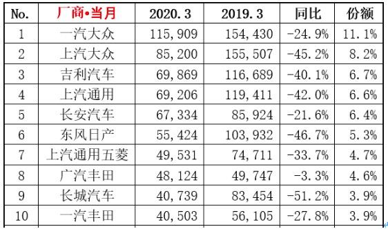 3月汽车销量分析：新能源车特斯拉夺冠，H6榜首位置再遭挑战