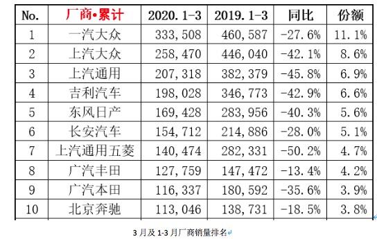 3月汽车销量分析：新能源车特斯拉夺冠，H6榜首位置再遭挑战