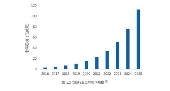 AI+电信行业研究报告：2025年将增至113亿美元（可下载）