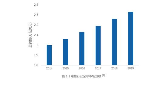 AI+电信行业研究报告：2025年将增至113亿美元（可下载）