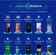 鲁大师Q1手机性能榜：华为跑分未进前十，但系统流畅度高居第二！