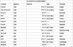 总裁亲自率队,半年连投八家芯片公司,不缺「芯」的华为在投什么？